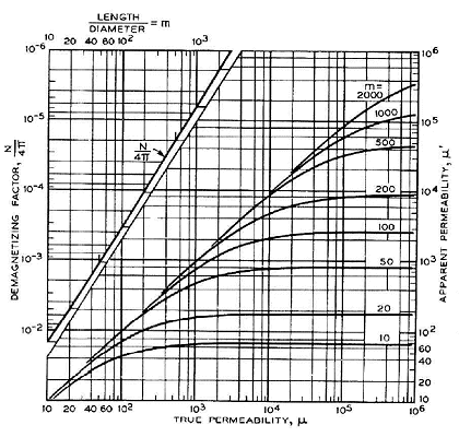 The graph on the left shows that the apparent magnetic permeability of a 